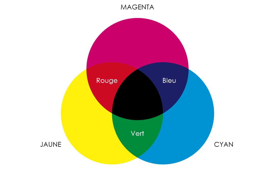 synthèse soustractive des couleurs